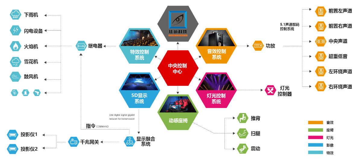 5D影院設(shè)備系統(tǒng)